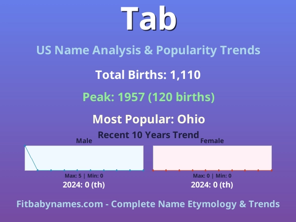 Infographic: Tab name meaning, origin, and popularity trends in the United States (US baby name analysis chart)