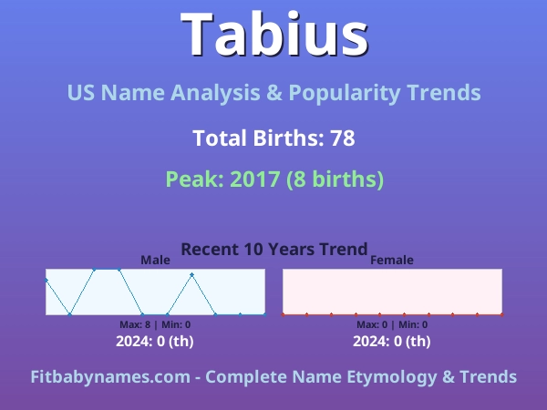 Infographic: Tabius name meaning, origin, and popularity trends in the United States (US baby name analysis chart)
