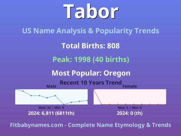 Infographic: Tabor name meaning, origin, and popularity trends in the United States (US baby name analysis chart)