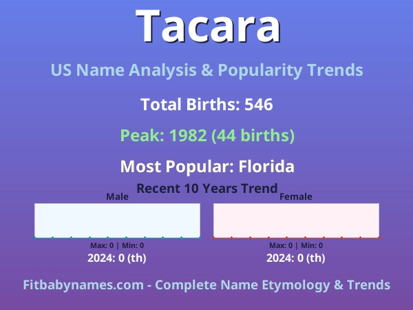 Infographic: Tacara name meaning, origin, and popularity trends in the United States (US baby name analysis chart)