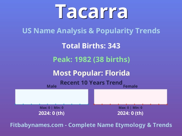 Infographic: Tacarra name meaning, origin, and popularity trends in the United States (US baby name analysis chart)