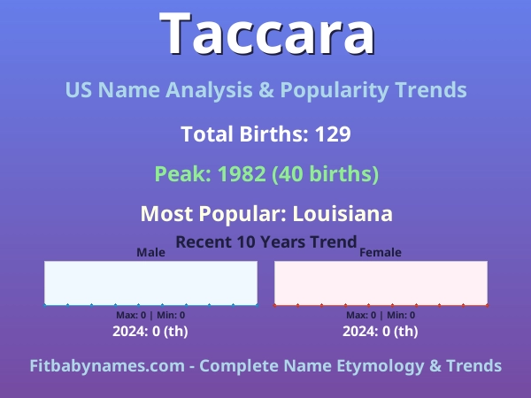 Infographic: Taccara name meaning, origin, and popularity trends in the United States (US baby name analysis chart)
