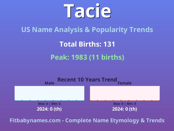 Infographic: Tacie name meaning, origin, and popularity trends in the United States (US baby name analysis chart)