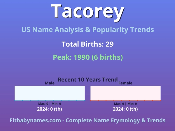 Infographic: Tacorey name meaning, origin, and popularity trends in the United States (US baby name analysis chart)