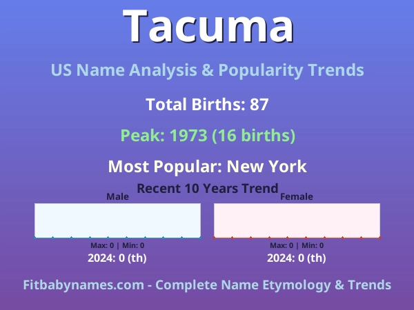 Infographic: Tacuma name meaning, origin, and popularity trends in the United States (US baby name analysis chart)