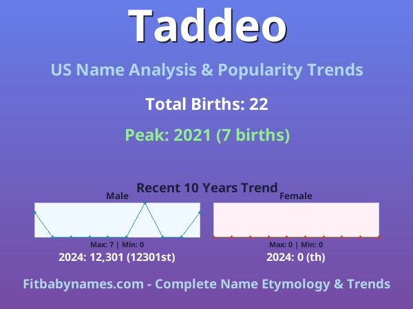 Infographic: Taddeo name meaning, origin, and popularity trends in the United States (US baby name analysis chart)