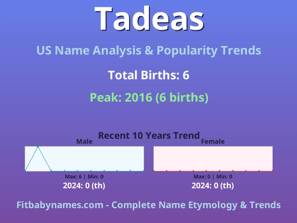 Infographic: Tadeas name meaning, origin, and popularity trends in the United States (US baby name analysis chart)
