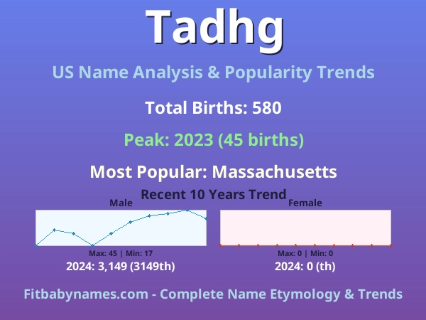 Infographic: Tadhg name meaning, origin, and popularity trends in the United States (US baby name analysis chart)