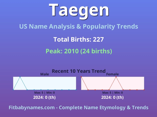 Infographic: Taegen name meaning, origin, and popularity trends in the United States (US baby name analysis chart)