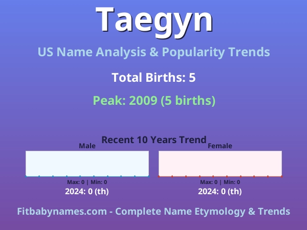 Infographic: Taegyn name meaning, origin, and popularity trends in the United States (US baby name analysis chart)