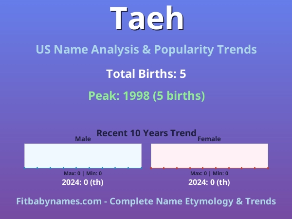 Infographic: Taeh name meaning, origin, and popularity trends in the United States (US baby name analysis chart)