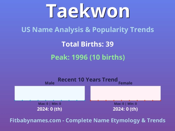 Infographic: Taekwon name meaning, origin, and popularity trends in the United States (US baby name analysis chart)