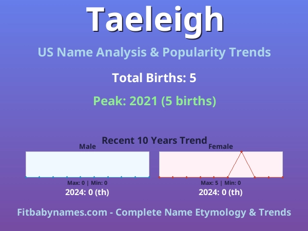 Infographic: Taeleigh name meaning, origin, and popularity trends in the United States (US baby name analysis chart)