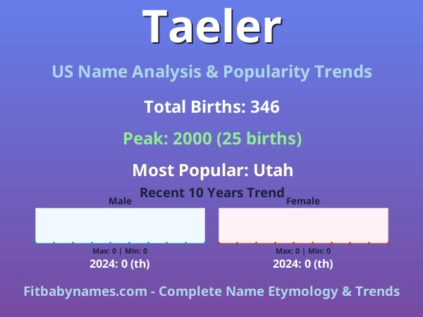 Infographic: Taeler name meaning, origin, and popularity trends in the United States (US baby name analysis chart)