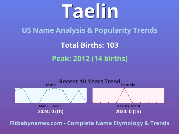 Infographic: Taelin name meaning, origin, and popularity trends in the United States (US baby name analysis chart)