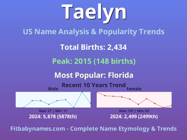 Infographic: Taelyn name meaning, origin, and popularity trends in the United States (US baby name analysis chart)