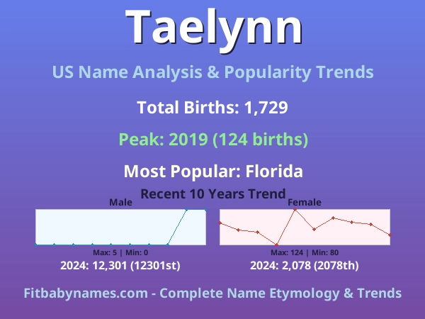 Infographic: Taelynn name meaning, origin, and popularity trends in the United States (US baby name analysis chart)