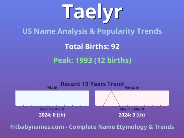 Infographic: Taelyr name meaning, origin, and popularity trends in the United States (US baby name analysis chart)