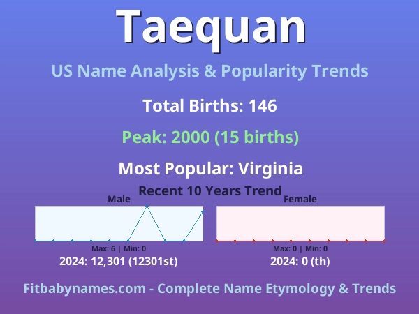 Infographic: Taequan name meaning, origin, and popularity trends in the United States (US baby name analysis chart)