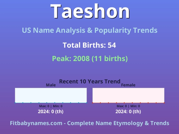Infographic: Taeshon name meaning, origin, and popularity trends in the United States (US baby name analysis chart)