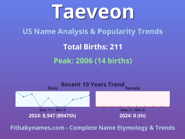 Infographic: Taeveon name meaning, origin, and popularity trends in the United States (US baby name analysis chart)