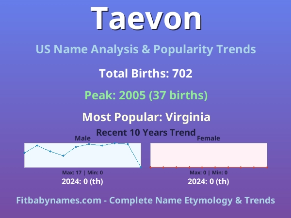 Infographic: Taevon name meaning, origin, and popularity trends in the United States (US baby name analysis chart)