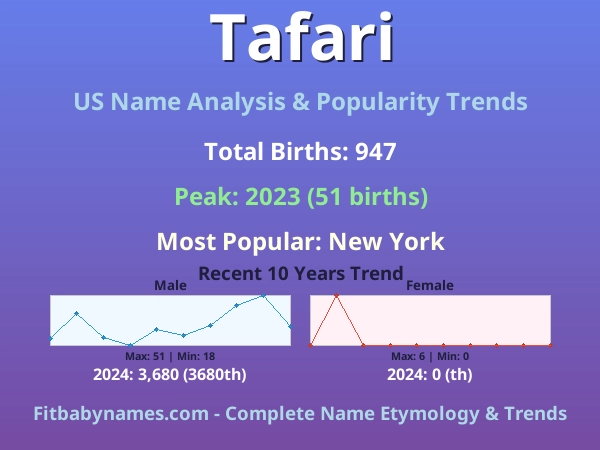 Infographic: Tafari name meaning, origin, and popularity trends in the United States (US baby name analysis chart)