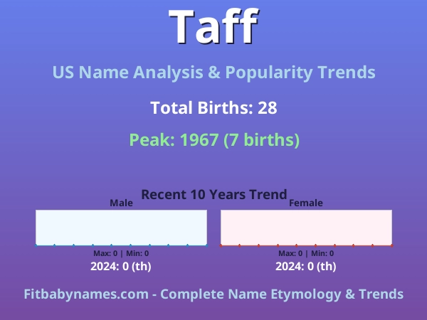 Infographic: Taff name meaning, origin, and popularity trends in the United States (US baby name analysis chart)