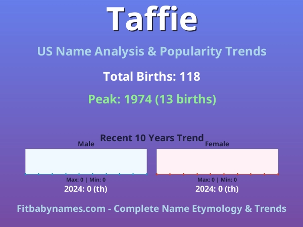 Infographic: Taffie name meaning, origin, and popularity trends in the United States (US baby name analysis chart)