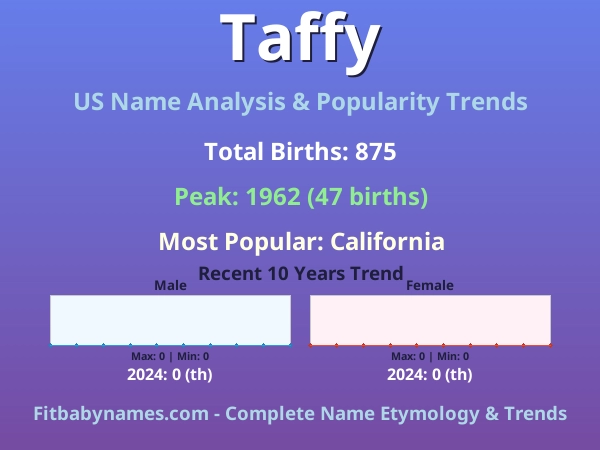 Infographic: Taffy name meaning, origin, and popularity trends in the United States (US baby name analysis chart)
