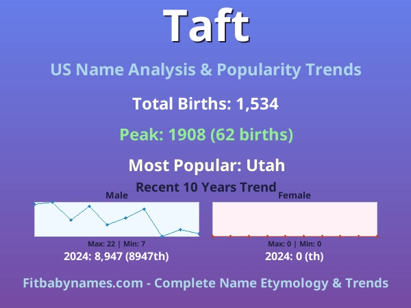 Infographic: Taft name meaning, origin, and popularity trends in the United States (US baby name analysis chart)