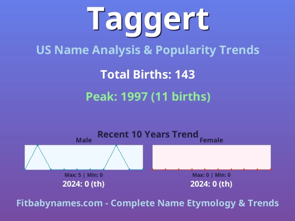 Infographic: Taggert name meaning, origin, and popularity trends in the United States (US baby name analysis chart)
