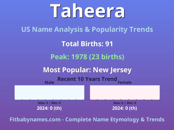 Infographic: Taheera name meaning, origin, and popularity trends in the United States (US baby name analysis chart)