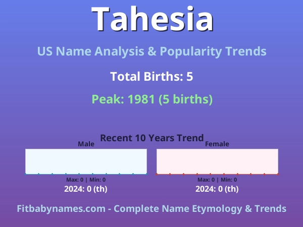 Infographic: Tahesia name meaning, origin, and popularity trends in the United States (US baby name analysis chart)