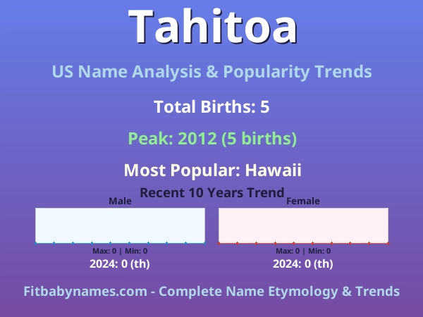 Infographic: Tahitoa name meaning, origin, and popularity trends in the United States (US baby name analysis chart)