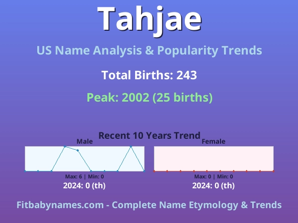 Infographic: Tahjae name meaning, origin, and popularity trends in the United States (US baby name analysis chart)