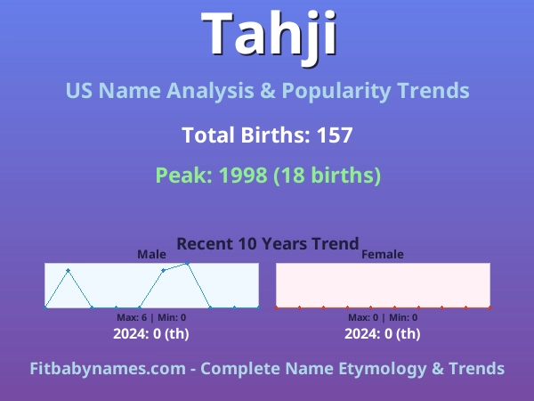 Infographic: Tahji name meaning, origin, and popularity trends in the United States (US baby name analysis chart)