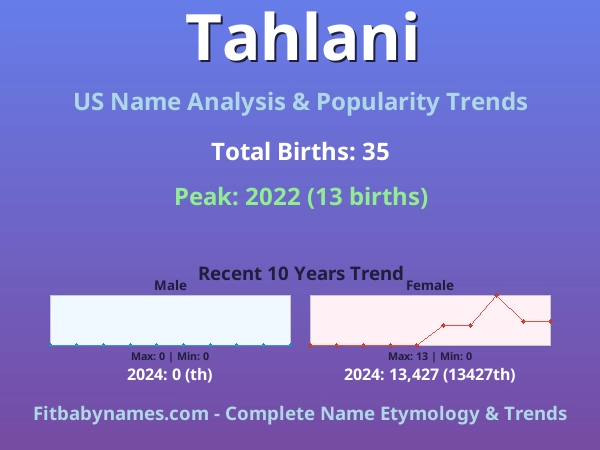 Infographic: Tahlani name meaning, origin, and popularity trends in the United States (US baby name analysis chart)
