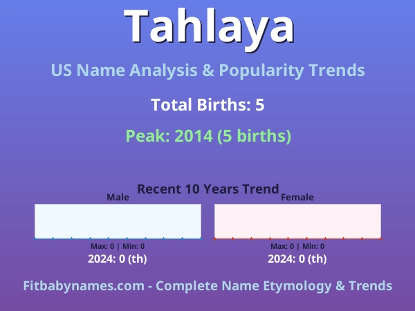 Infographic: Tahlaya name meaning, origin, and popularity trends in the United States (US baby name analysis chart)