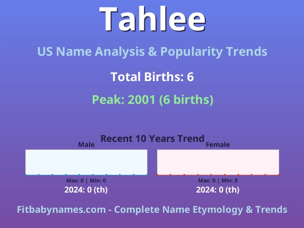 Infographic: Tahlee name meaning, origin, and popularity trends in the United States (US baby name analysis chart)