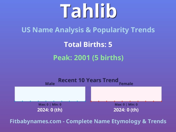 Infographic: Tahlib name meaning, origin, and popularity trends in the United States (US baby name analysis chart)