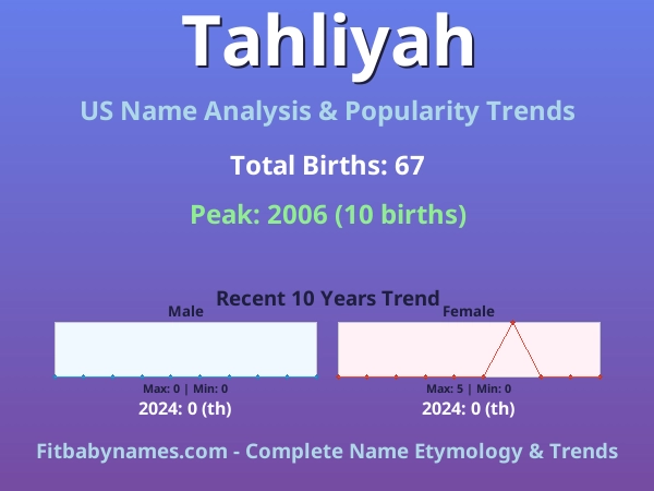 Infographic: Tahliyah name meaning, origin, and popularity trends in the United States (US baby name analysis chart)