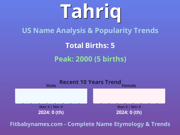 Infographic: Tahriq name meaning, origin, and popularity trends in the United States (US baby name analysis chart)