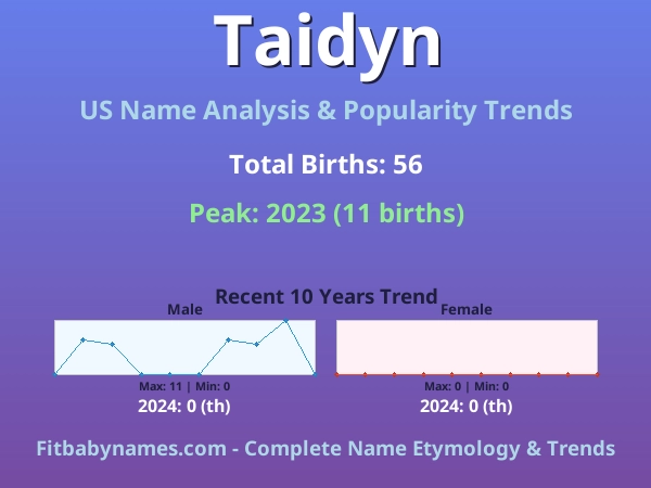Infographic: Taidyn name meaning, origin, and popularity trends in the United States (US baby name analysis chart)