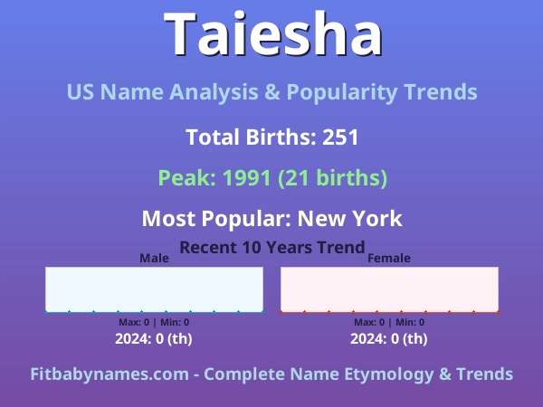Infographic: Taiesha name meaning, origin, and popularity trends in the United States (US baby name analysis chart)