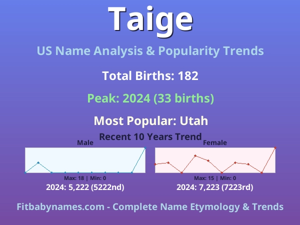 Infographic: Taige name meaning, origin, and popularity trends in the United States (US baby name analysis chart)