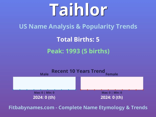 Infographic: Taihlor name meaning, origin, and popularity trends in the United States (US baby name analysis chart)