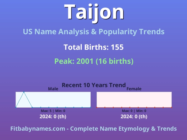 Infographic: Taijon name meaning, origin, and popularity trends in the United States (US baby name analysis chart)