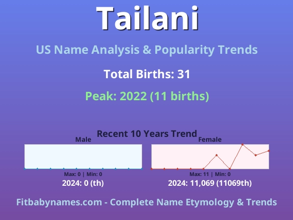Infographic: Tailani name meaning, origin, and popularity trends in the United States (US baby name analysis chart)