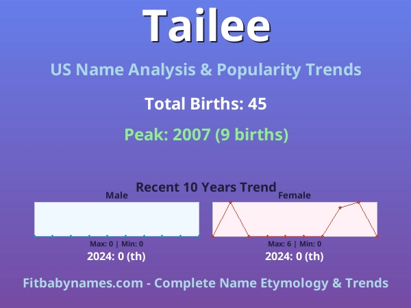 Infographic: Tailee name meaning, origin, and popularity trends in the United States (US baby name analysis chart)